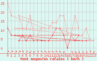 Courbe de la force du vent pour Giessen