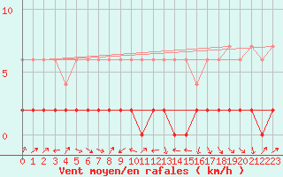 Courbe de la force du vent pour Disentis