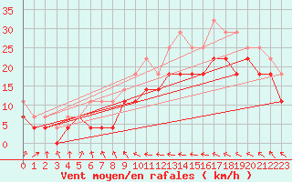 Courbe de la force du vent pour Cabo Peas