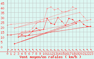 Courbe de la force du vent pour Klippeneck