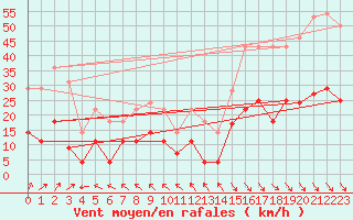 Courbe de la force du vent pour Zaragoza-Valdespartera
