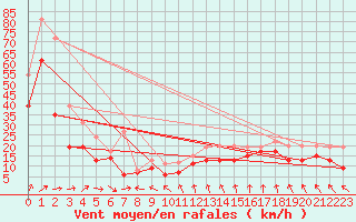 Courbe de la force du vent pour Ile de R - Saint-Clment-des-Baleines (17)