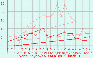 Courbe de la force du vent pour Ble / Mulhouse (68)