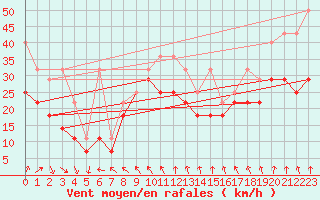 Courbe de la force du vent pour Zugspitze