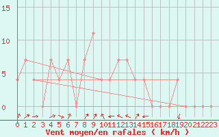 Courbe de la force du vent pour Jenbach