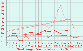 Courbe de la force du vent pour Le Puy - Loudes (43)