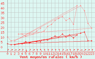 Courbe de la force du vent pour Boulaide (Lux)