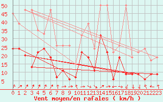 Courbe de la force du vent pour Titlis