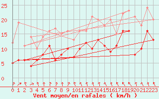 Courbe de la force du vent pour Cambrai / Epinoy (62)