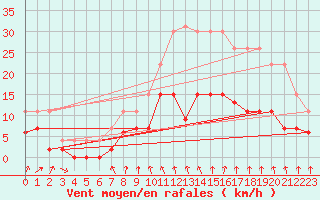 Courbe de la force du vent pour Villacoublay (78)