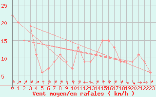 Courbe de la force du vent pour Frontone