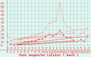 Courbe de la force du vent pour Tours (37)