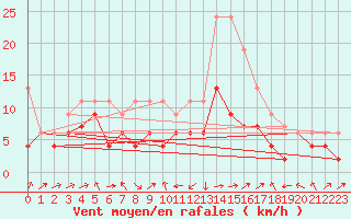 Courbe de la force du vent pour Ile Rousse (2B)