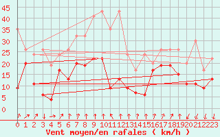 Courbe de la force du vent pour Les Attelas