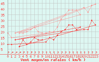 Courbe de la force du vent pour Metz-Nancy-Lorraine (57)