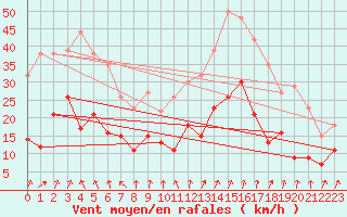 Courbe de la force du vent pour Formigures (66)