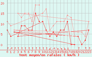 Courbe de la force du vent pour Auch (32)