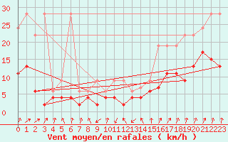 Courbe de la force du vent pour Cevio (Sw)