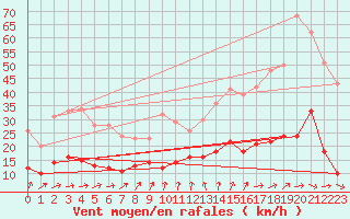 Courbe de la force du vent pour Nancy - Essey (54)