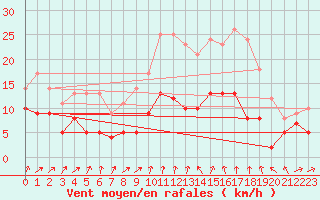 Courbe de la force du vent pour Harzgerode