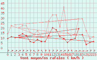 Courbe de la force du vent pour Bad Kissingen
