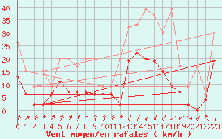 Courbe de la force du vent pour Chur-Ems