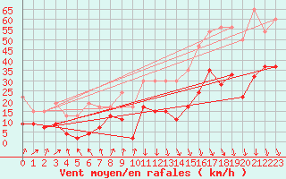 Courbe de la force du vent pour Grimsel Hospiz