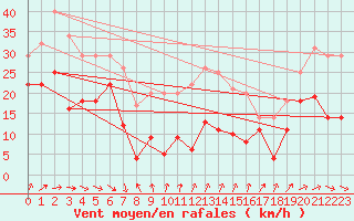 Courbe de la force du vent pour Sierra de Alfabia