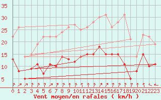 Courbe de la force du vent pour Nancy - Essey (54)