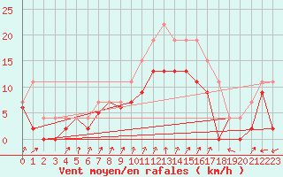 Courbe de la force du vent pour Cazaux (33)