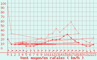 Courbe de la force du vent pour Embrun (05)