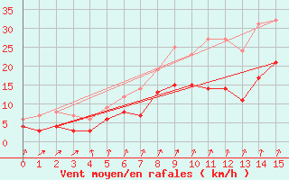 Courbe de la force du vent pour Doerpen