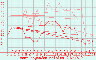 Courbe de la force du vent pour Koksijde (Be)