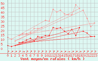 Courbe de la force du vent pour Magnac-Laval (87)