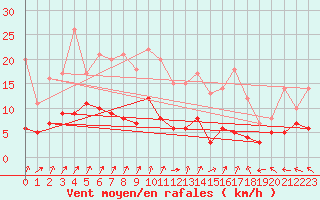 Courbe de la force du vent pour Guret Saint-Laurent (23)