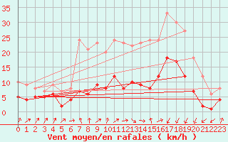 Courbe de la force du vent pour Plauen
