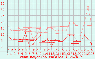 Courbe de la force du vent pour Payerne (Sw)