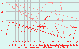 Courbe de la force du vent pour Fribourg / Posieux