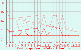 Courbe de la force du vent pour Wynau