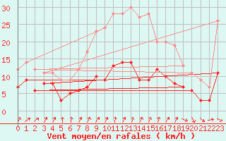 Courbe de la force du vent pour Wiesenburg