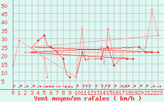 Courbe de la force du vent pour Bekescsaba