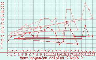 Courbe de la force du vent pour Cabo Peas