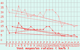 Courbe de la force du vent pour Sigenza