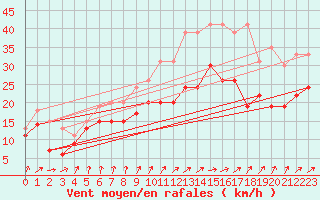 Courbe de la force du vent pour Metz-Nancy-Lorraine (57)