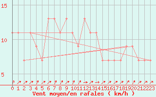 Courbe de la force du vent pour Santander (Esp)