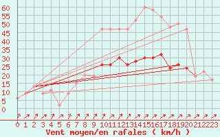 Courbe de la force du vent pour Strathallan