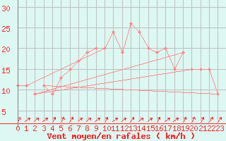Courbe de la force du vent pour Gravesend-Broadness