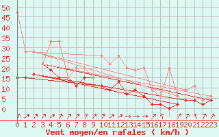 Courbe de la force du vent pour Payerne (Sw)