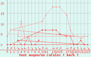 Courbe de la force du vent pour Carrion de Los Condes