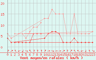 Courbe de la force du vent pour Evolene / Villa